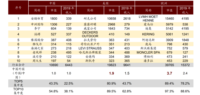 欧美服装、纺织、奢侈品消费品牌对比