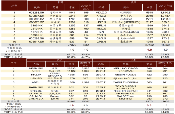 食品公司行业对比