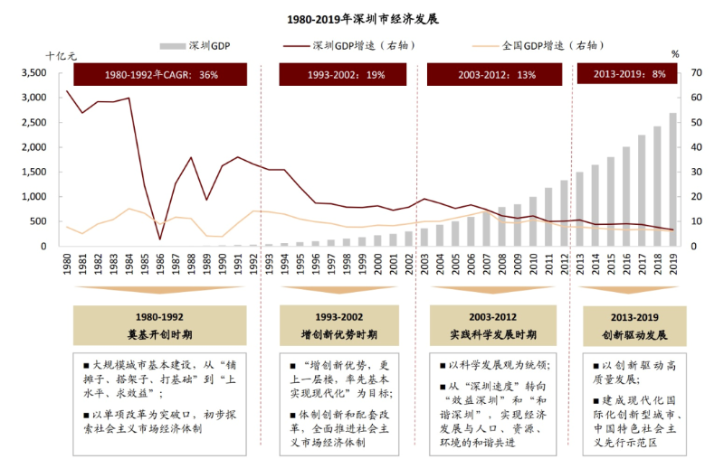 1980-2019深圳经济发展