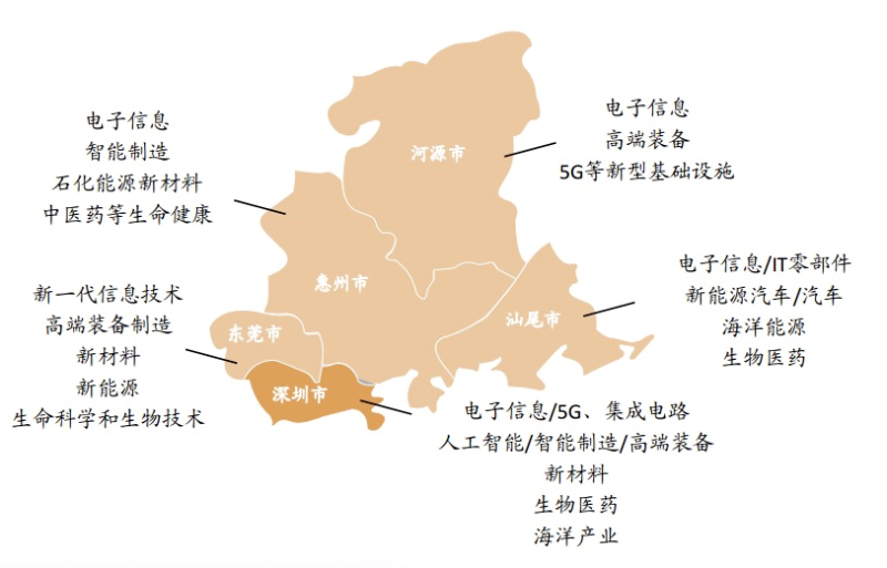深圳及周边产业布局规划