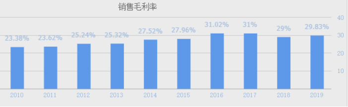 销售毛利率