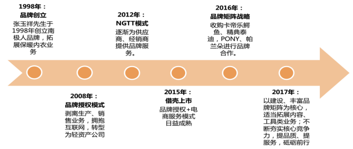 南极人发展历程