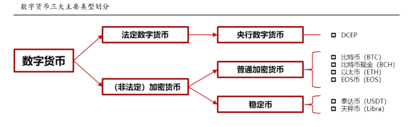 数字货币结构图