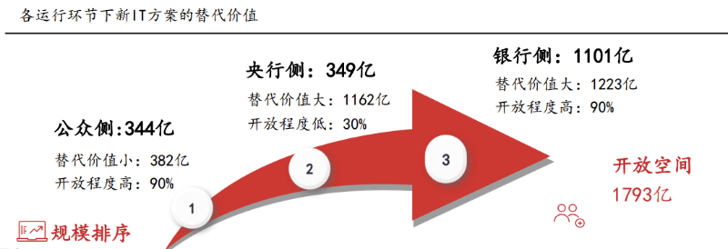 新IT方案替代价值