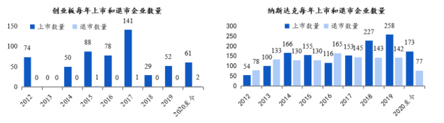 创业板和纳斯达克上市和退市企业数量