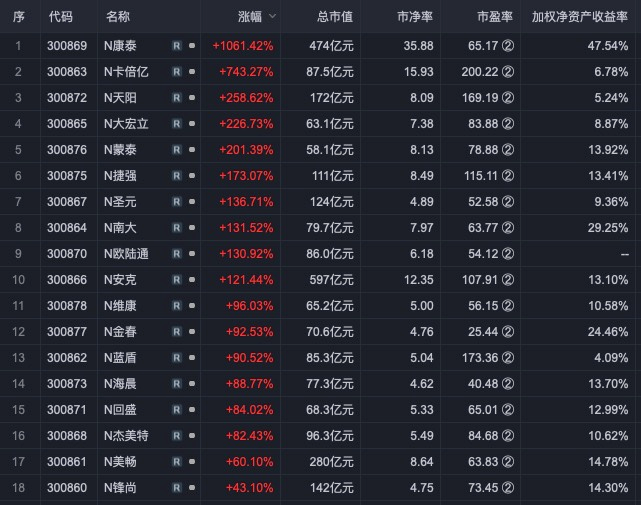 创业板公司ROE