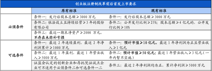 创业板注册制改革前后首发上市要求