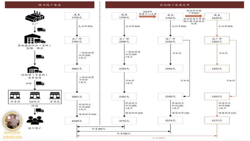 美的和格力渠道图